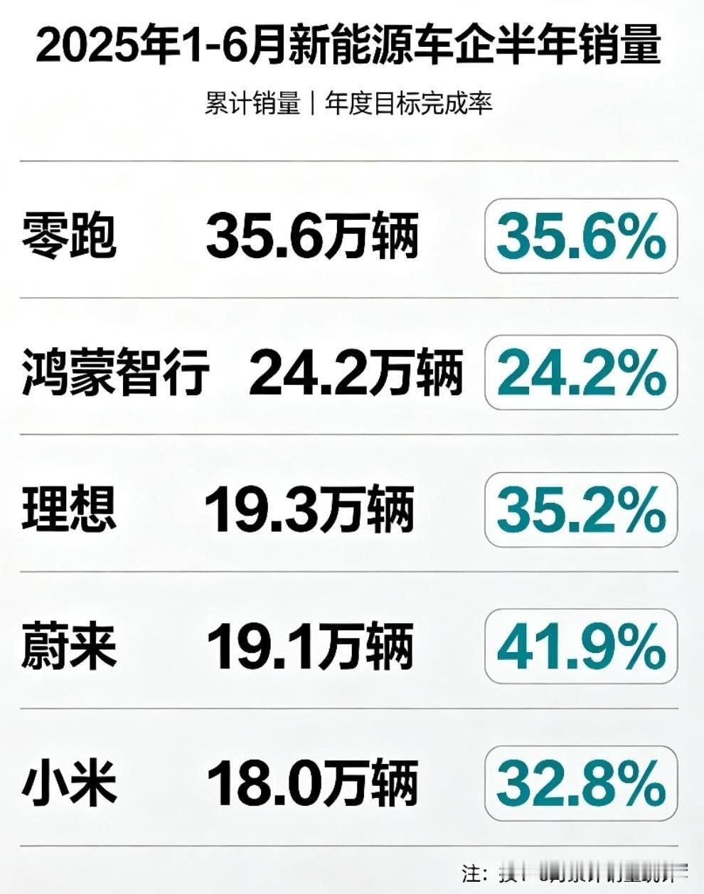 1-6月，蔚来累计销量19.1万辆，年度销量目标完成41.9%1-6月，小米累