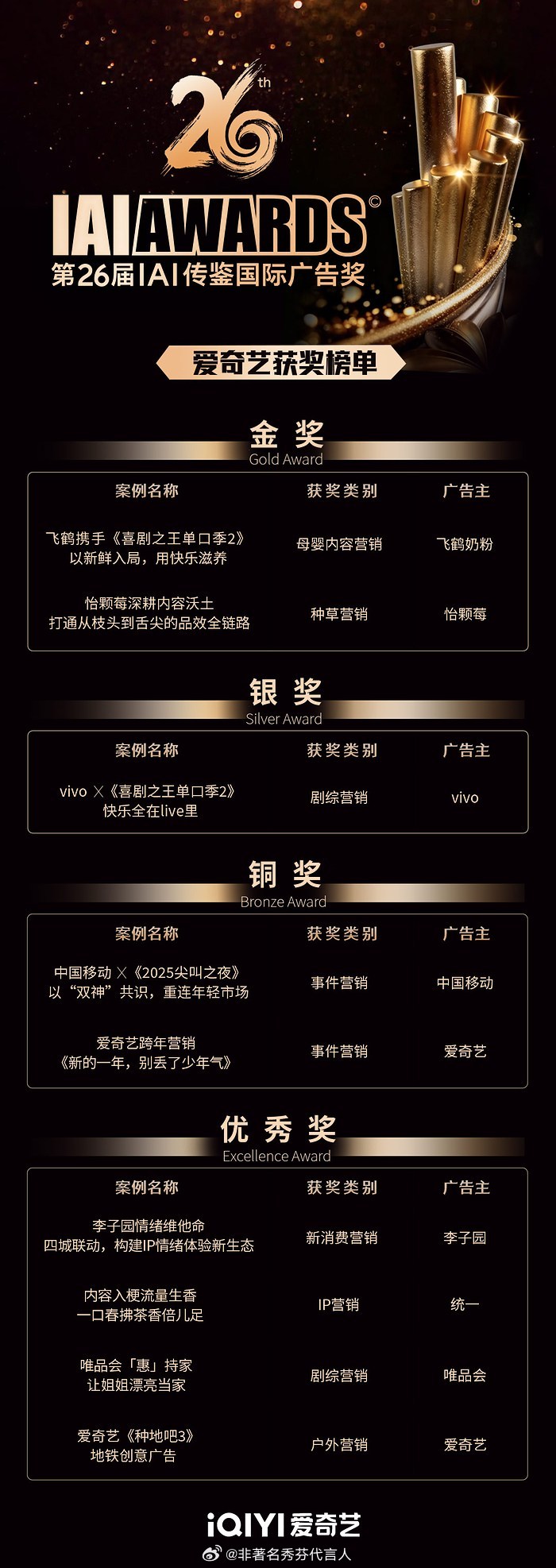 报！！爱奇艺又拿奖了！IAI传鉴国际广告奖9项，2金1银2铜4优秀，这波属实赢麻