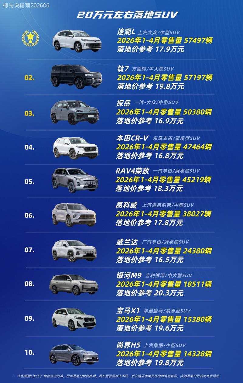 20万落地的SUV第十名：尚界H5第九名：宝马X1第八名：银河M9第七名
