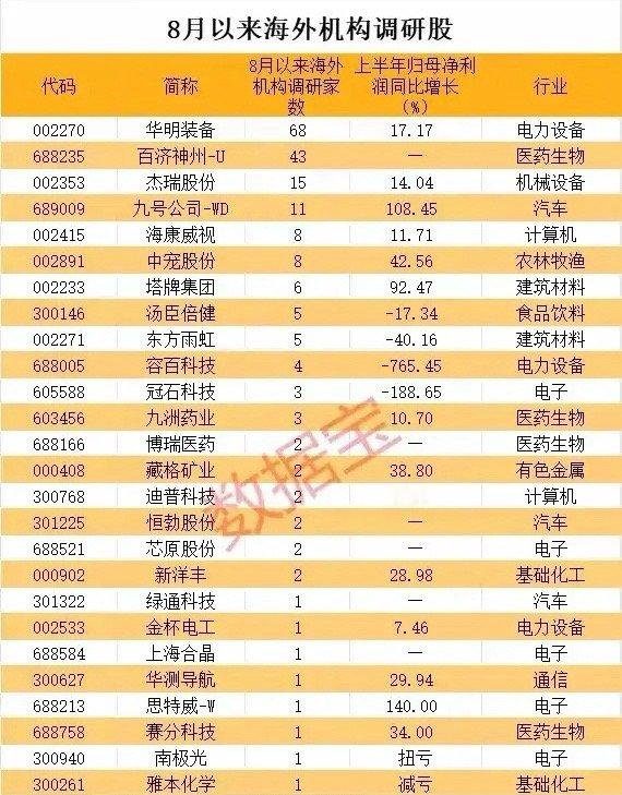 8月以来海外机构调研股综合分析，尤其第一家公司被68家海外机构调研！一、整体特
