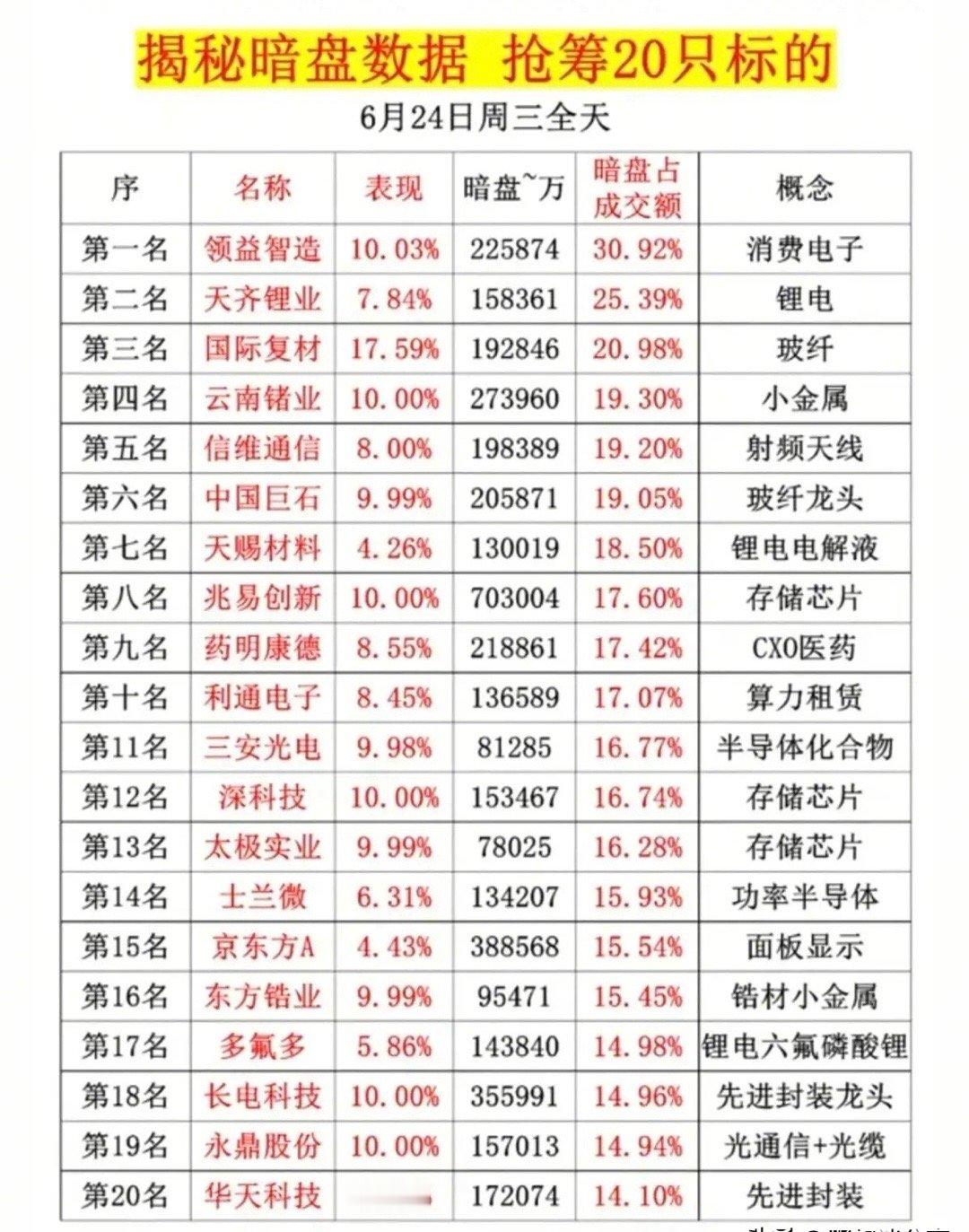 这是6月24日全天暗盘资金抢筹排名前20只个股榜单，标的覆盖消费电子、锂电、玻纤