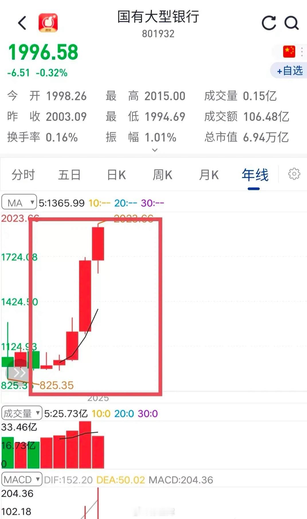 在A股市场做到5年翻一倍，是不是已经跑赢90%的散户，好可惜大部分股民都瞧不上。