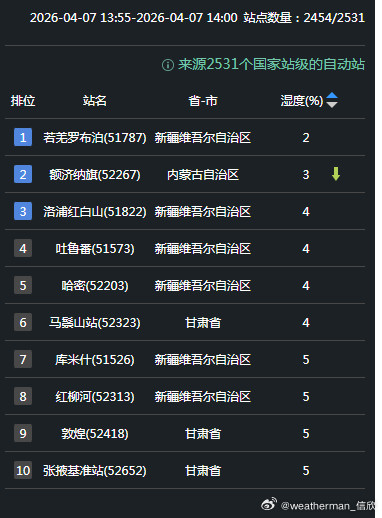 【降水和干燥】今天08-14时，福建的降雨东移趋于结束，但湖南一带又新发展起来一