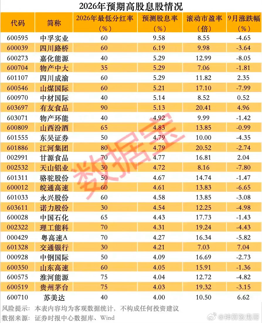 高股息名单｜2026预期高股息个股一览，最高预测股息率9.58%