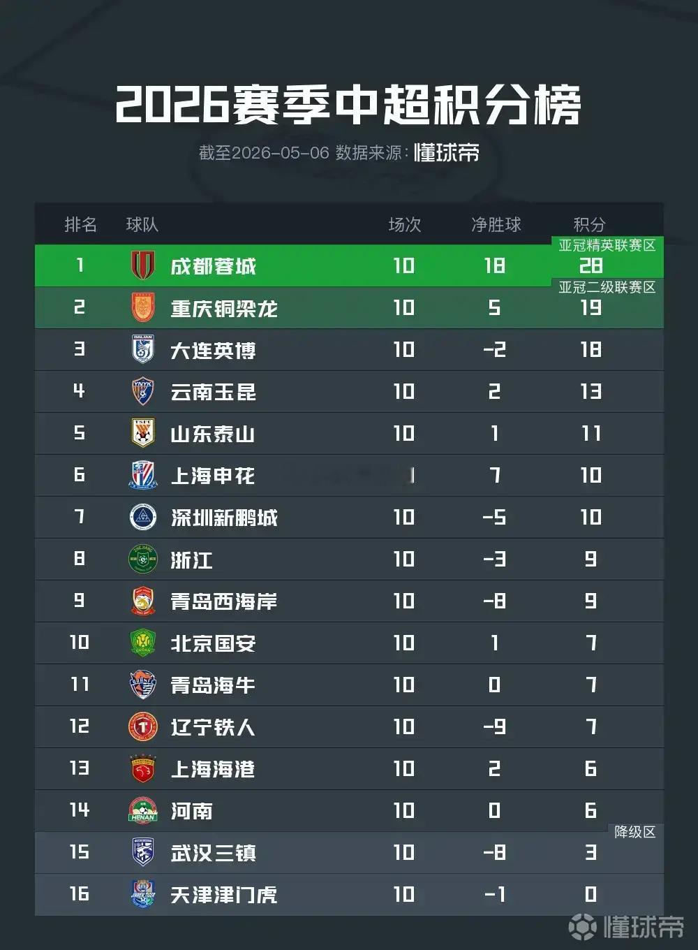十轮比赛结束，虽然积分清零，但我自己一点都高兴不起来。而且，晚上看见唐顺齐的那次