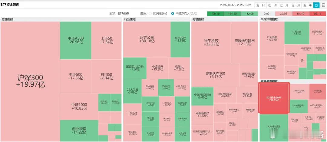 虽然未来市场不可预测，但是咱们可以通过ETF资金流向看看投资者行为：最近两个交易