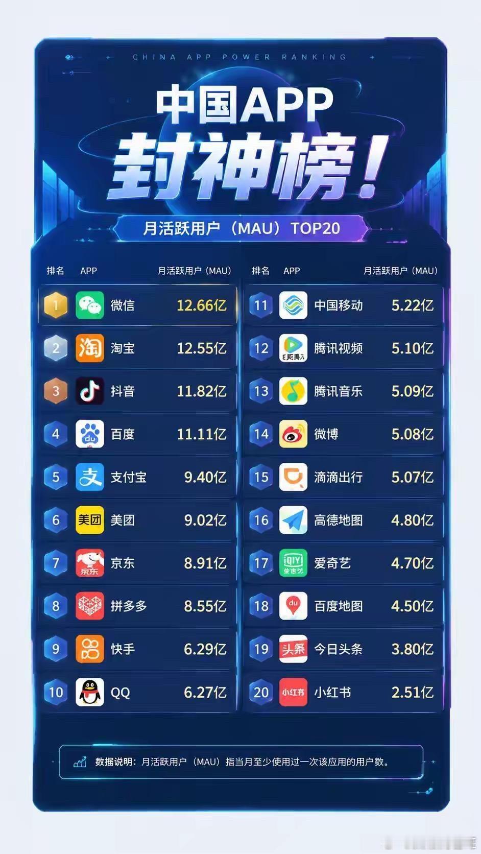 全国APP月活榜出炉！抖音竟跌出前二，第一实至名归最新中国APP月活跃用户榜单曝