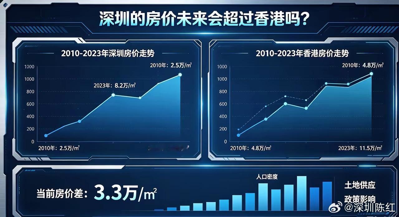深圳的房价未来会超过香港吗现在谁更贵（2026年）-深圳：全市新房均价约6.2