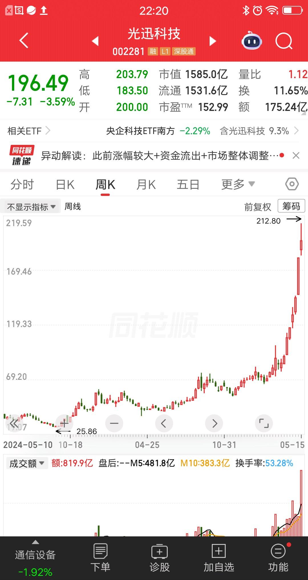 一位浙江的股民，梭哈买入光迅科技，价格201元买了120万块。身边的朋友都说，股