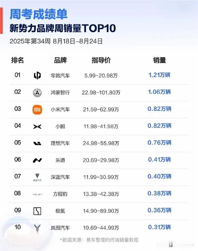 零跑最新周销量赶超特斯拉，距离交付100万台还需多久？ 从最新公布的第34周