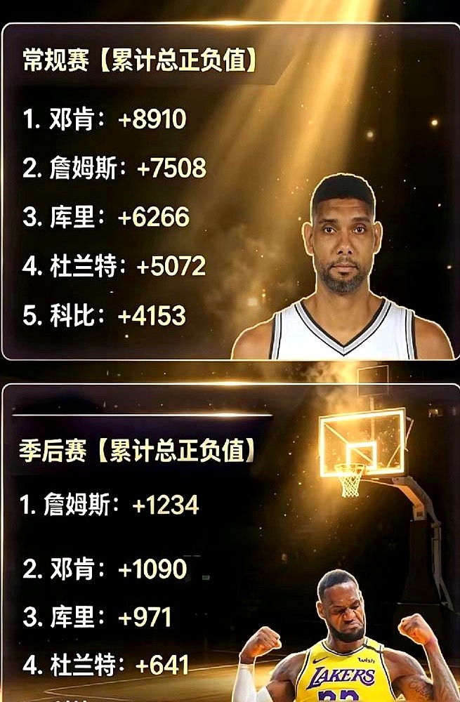 季后赛正负值第一是詹姆斯，断层领先。第二是邓肯，然后才是库里、杜兰特、科比。但一个数据立马让这个榜单