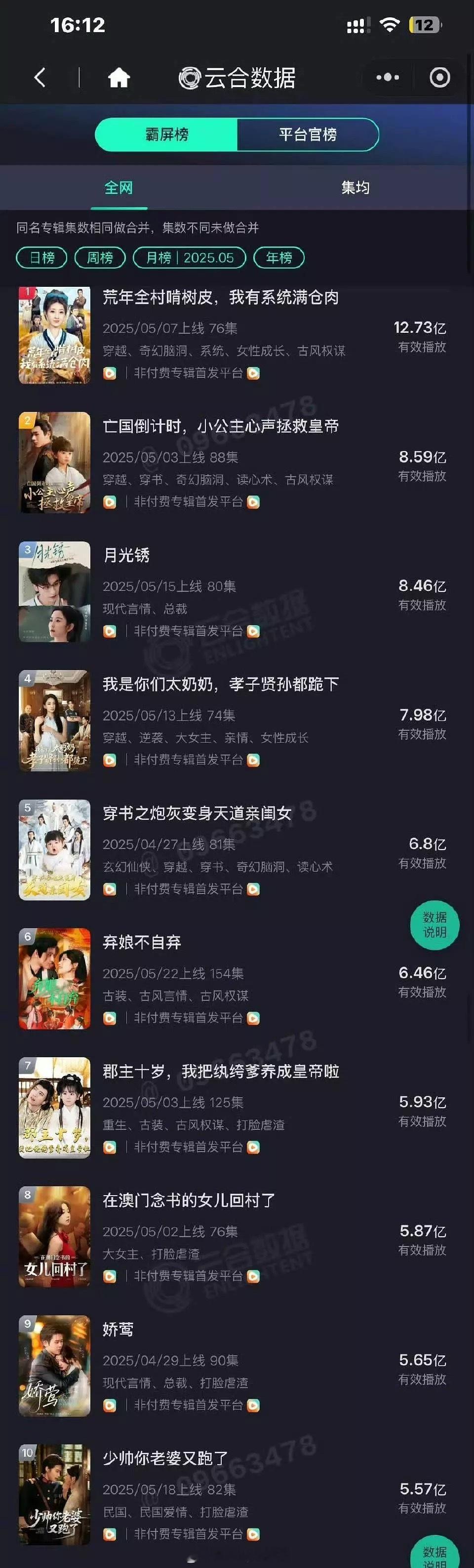 短剧也有云合数据了，甚至比一些长剧的成绩都好……​​​
