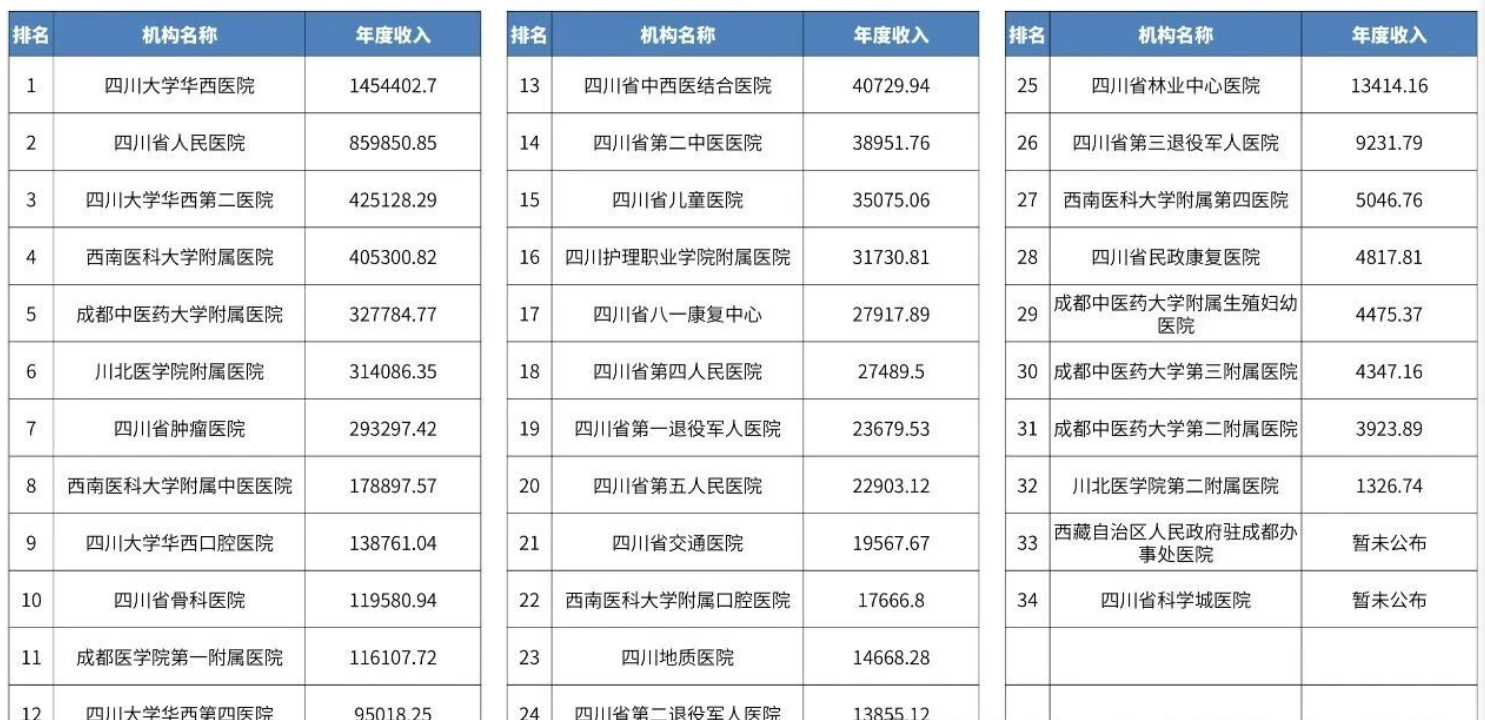 华西8300万出售优质资产，顶级医院也缺钱了？