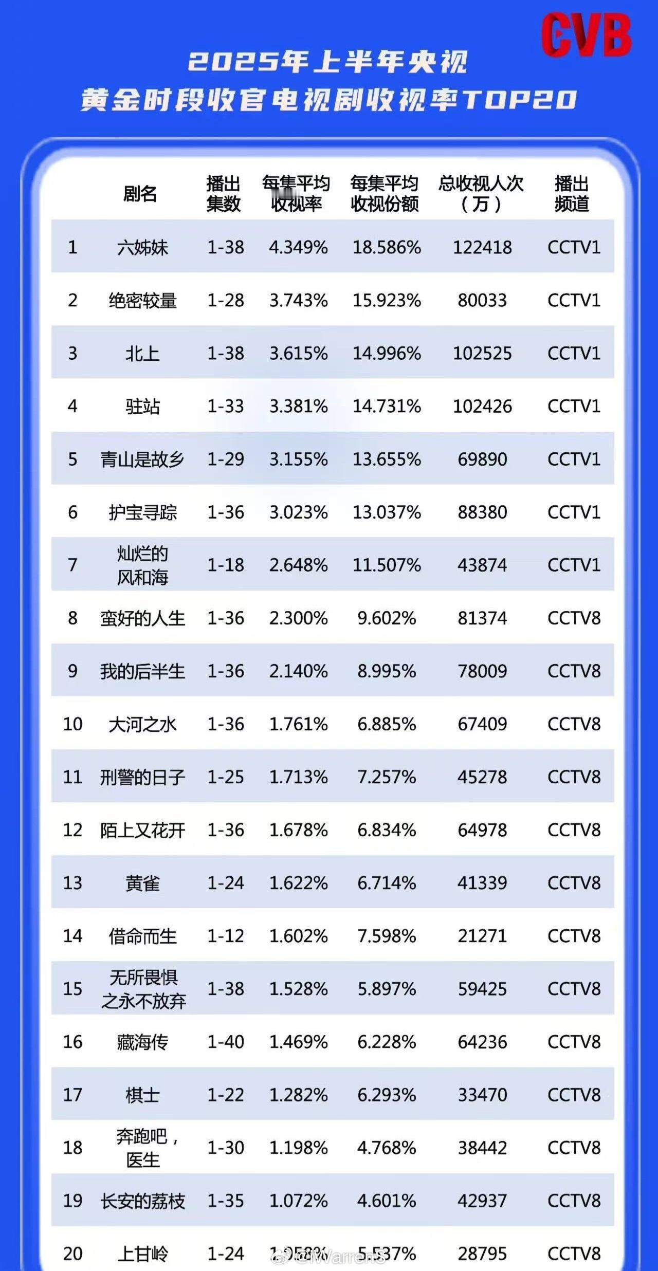 2025年上半年央视黄金时段收官电视剧收视率TOP20！其中白鹿领衔主演北上收视