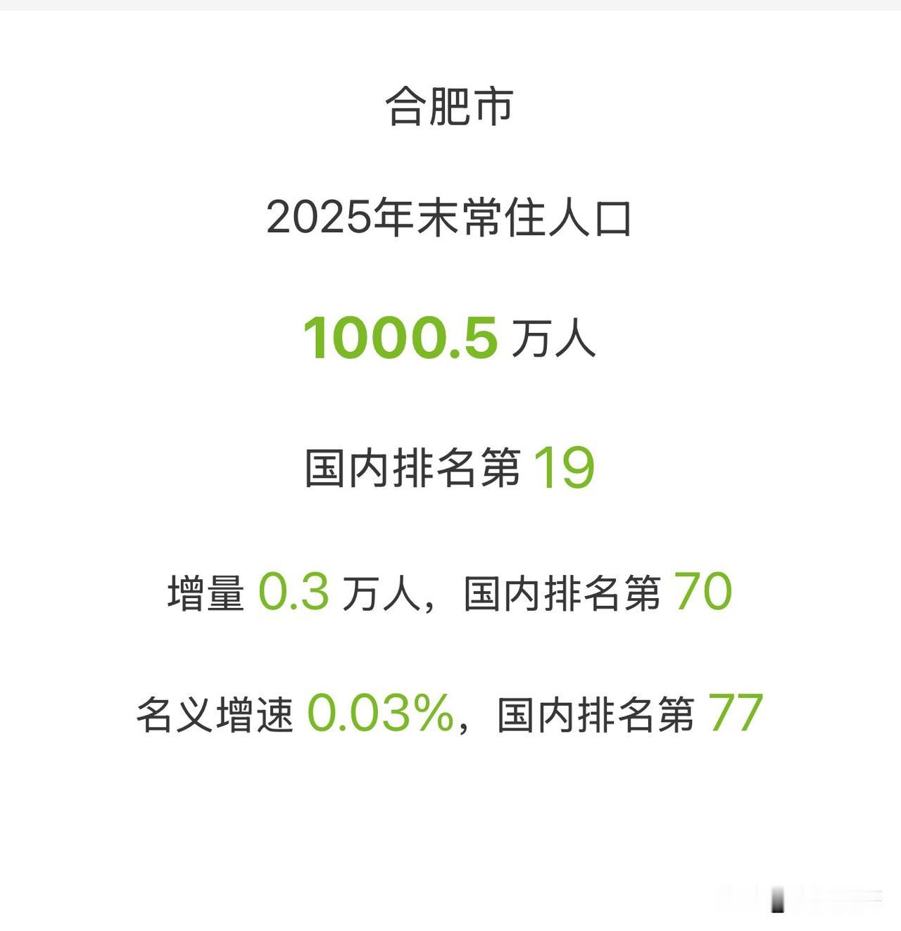 合肥人口去年就增长3000人？