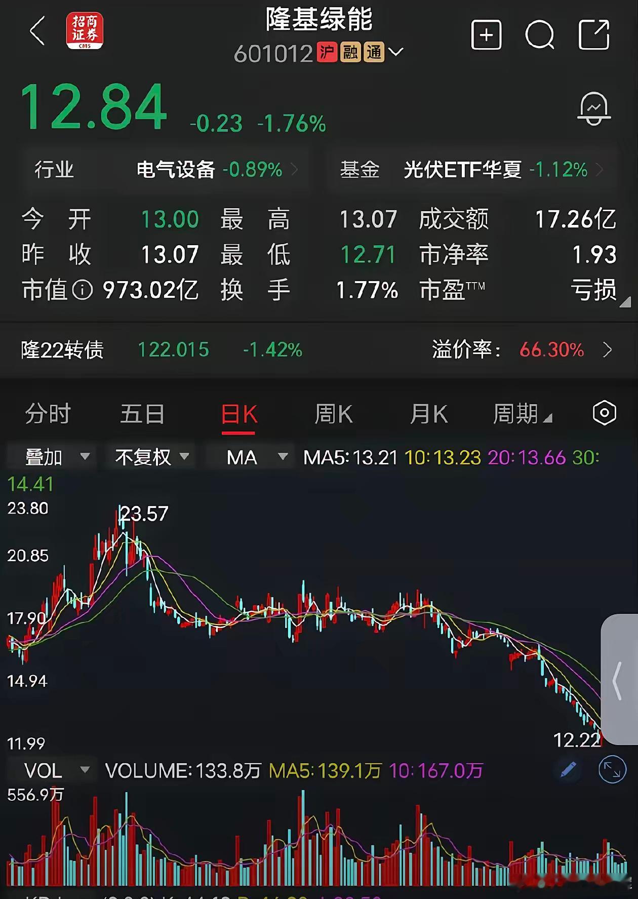 隆基绿能股价跌到12元，张磊的股票走了吗？高瓴资本2020年12月斥资约158亿