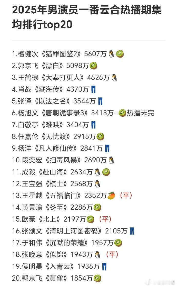 2025年男演员一番云合热播期集均排名：檀健次第一《猎罪图鉴2》5607万