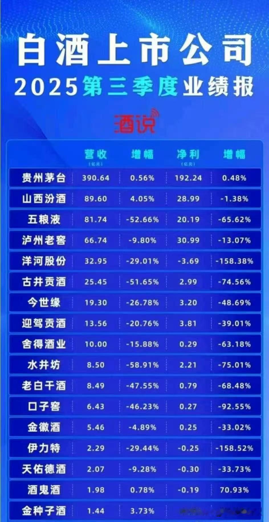 吓一跳？白酒行业分析看看吧，白酒公司第三季度报都出来了！看来，还🉐想办法