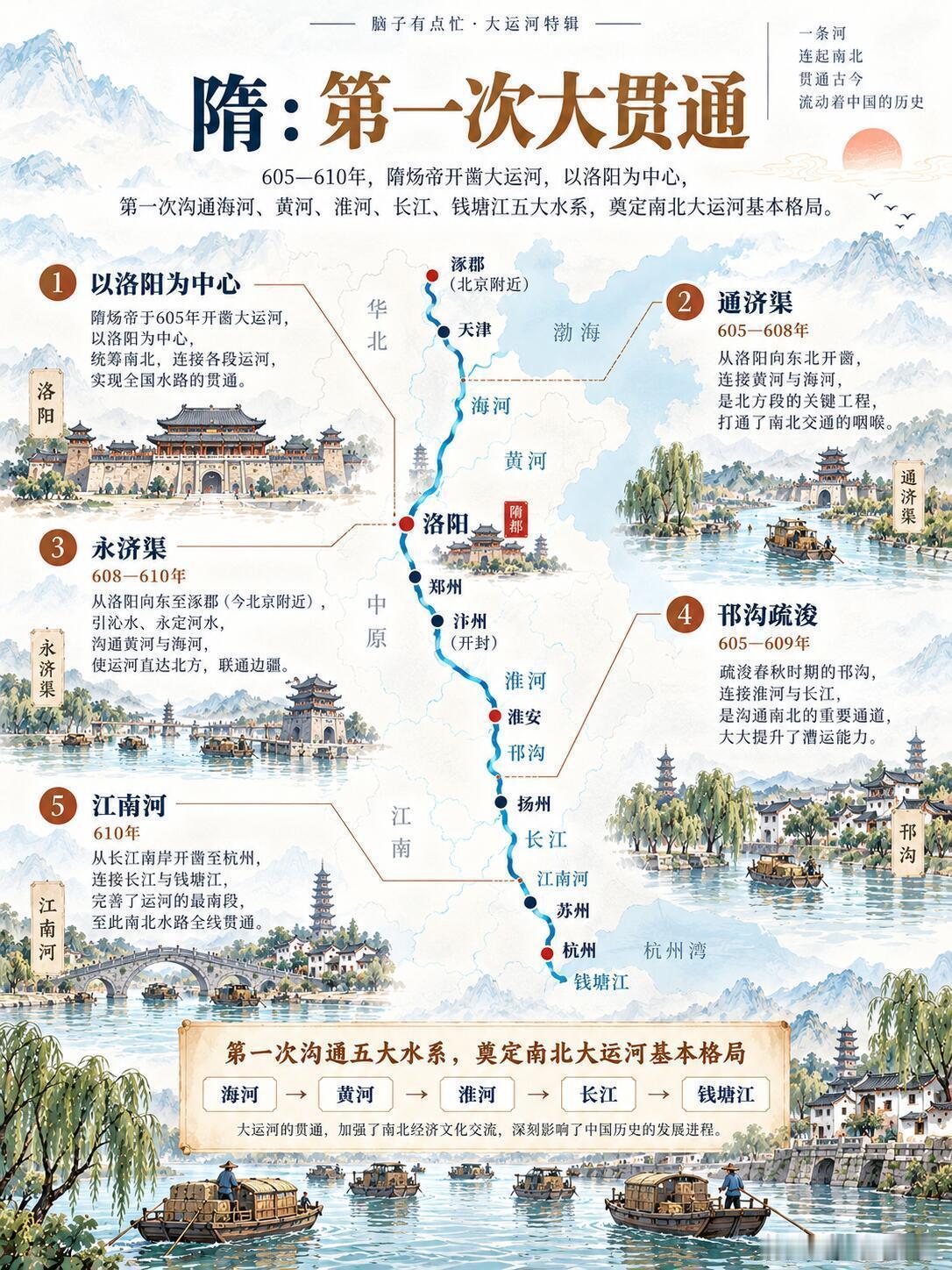 中国大运河2500年：一条人工河养活半个中国。