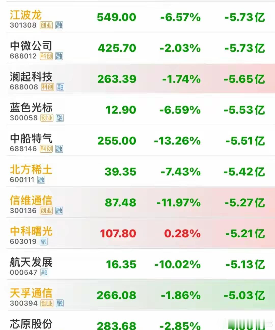 主力资金疯狂出逃，7.13上午11时主力资金大幅净流出前56只个股截止11时，大