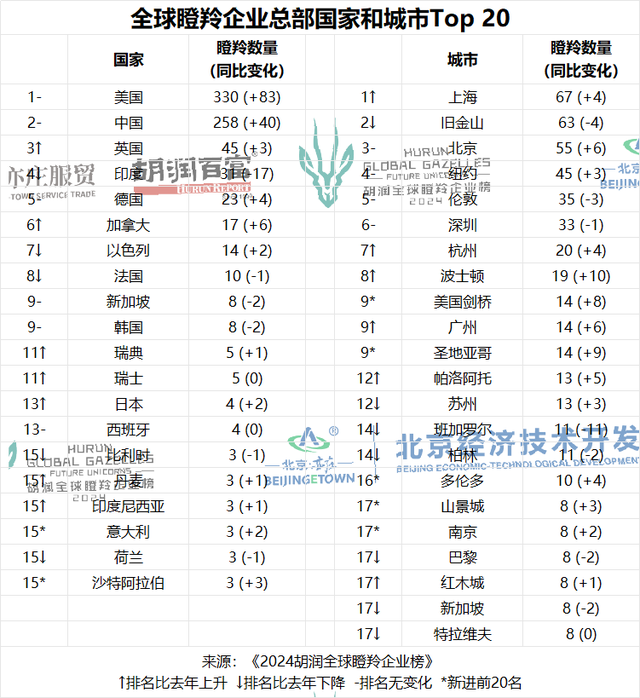 深圳后劲不足? 潜在独角兽数量上海全球第一, 深圳只与杭州接近