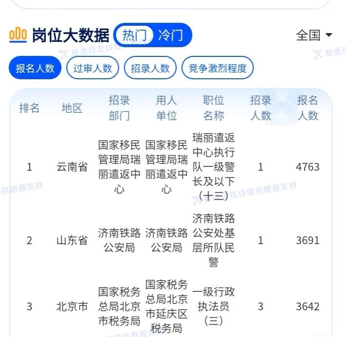 云南竟然以这样的方式出圈了。排第一应该开心，但姐妹这是国考报名人数排名啊！在