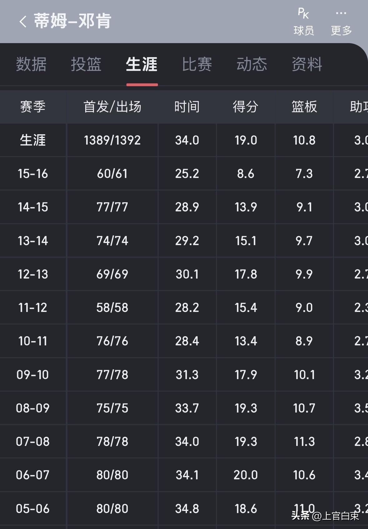 我们看看蒂姆邓肯生涯后十年的场均得分～16.3分……其实后十年的邓肯已经几乎成