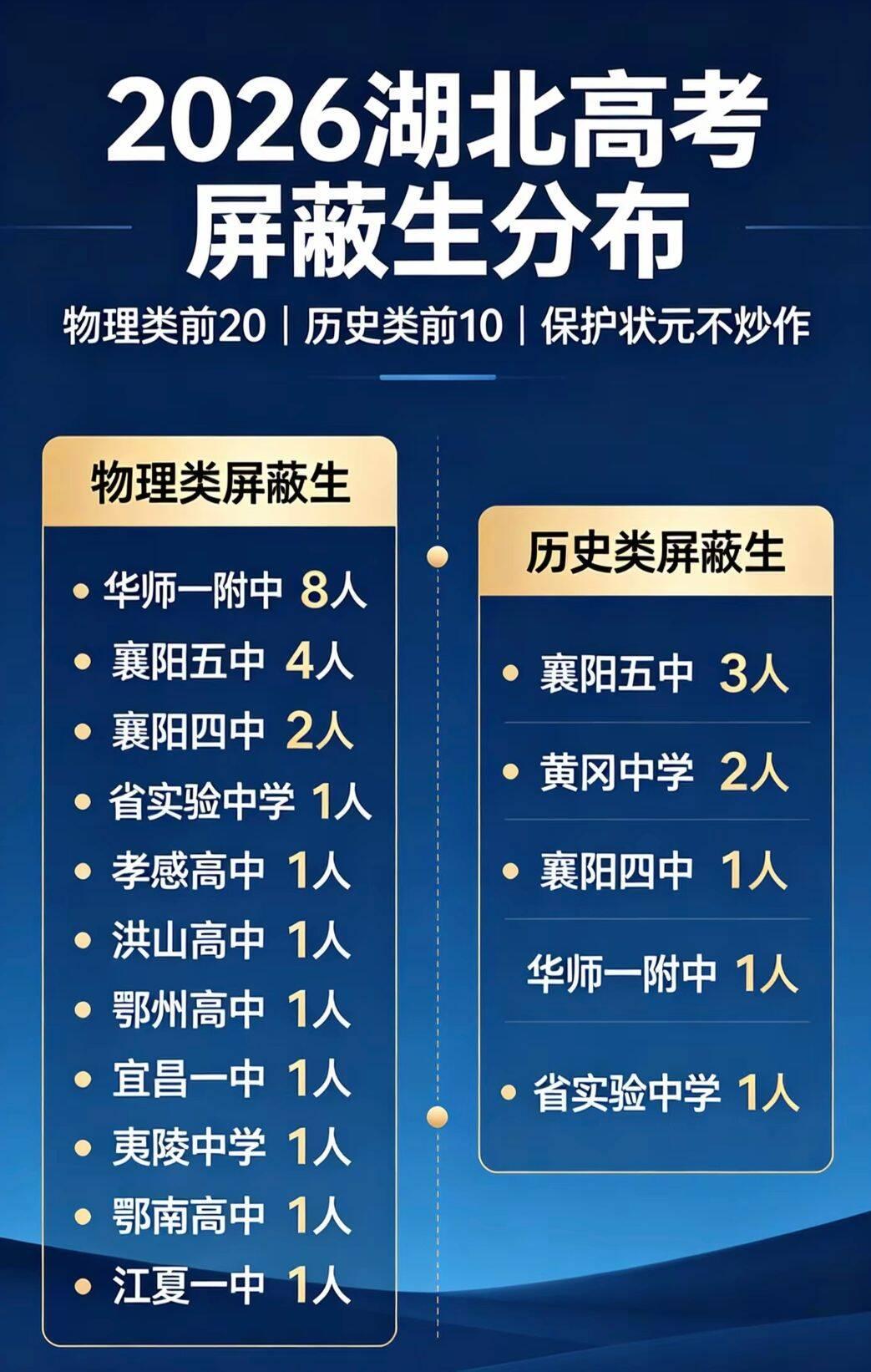 2026年湖北高考高分段扎堆，高分屏蔽理科22人文科10人，理科高分屏蔽的分均
