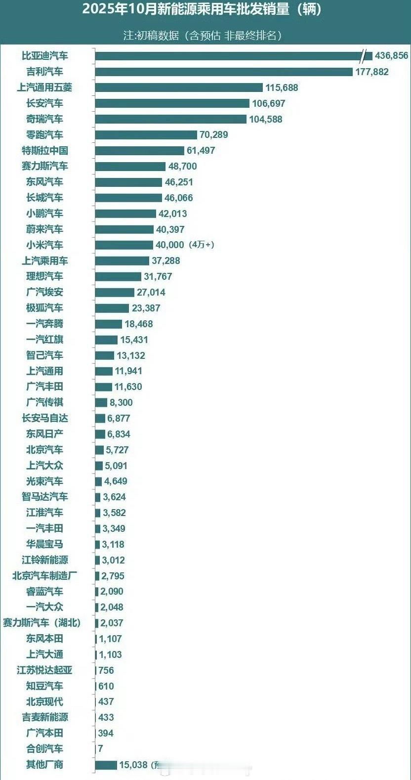 看近期发的10月新能源乘用车批发销量数据各类型品牌集齐还是挺有参考价值的量及分布