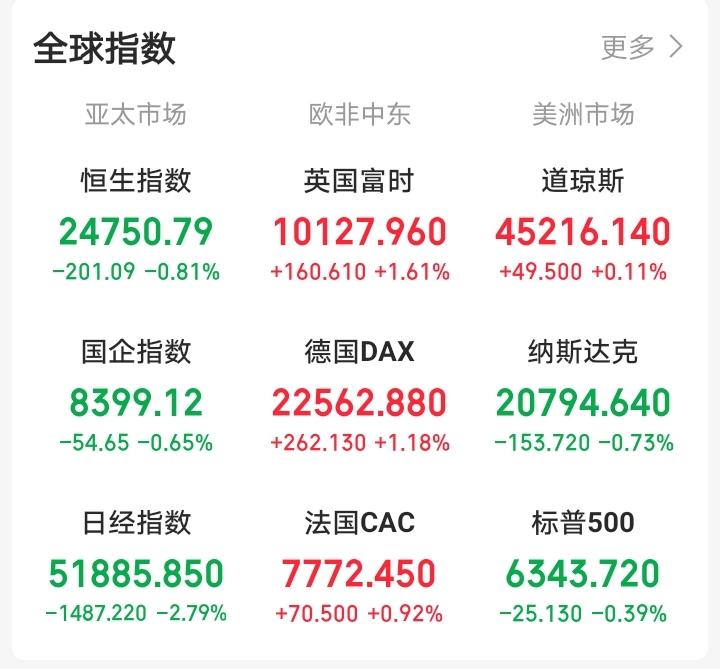 昨天晚上还想着大A强势走V，今天大A还会反人性上涨！一觉醒来，外盘市场走势炸