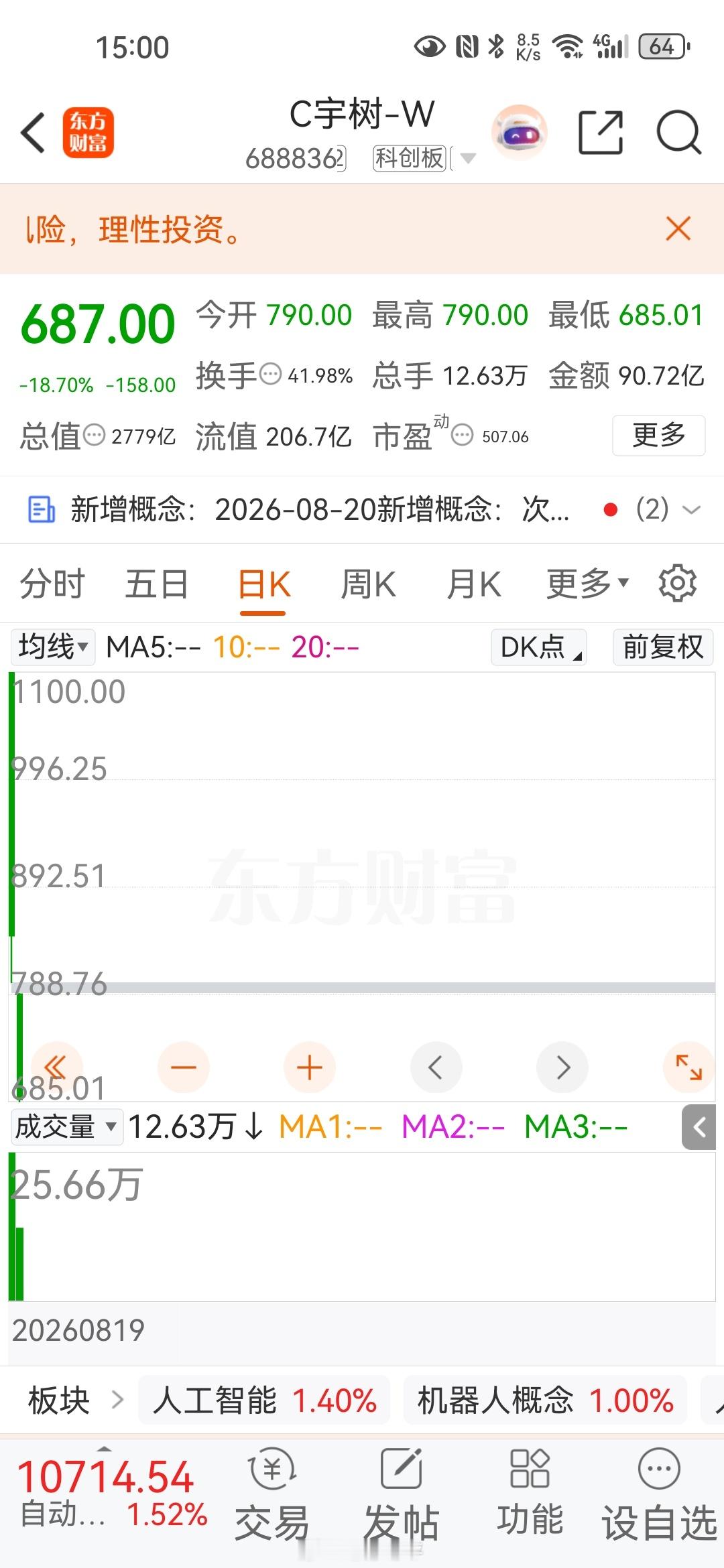 宇树科技如果不上市，大家还对它有所期望，一上市就被资本玩废了，一天就跌掉了1500亿市值，真是坑人啊