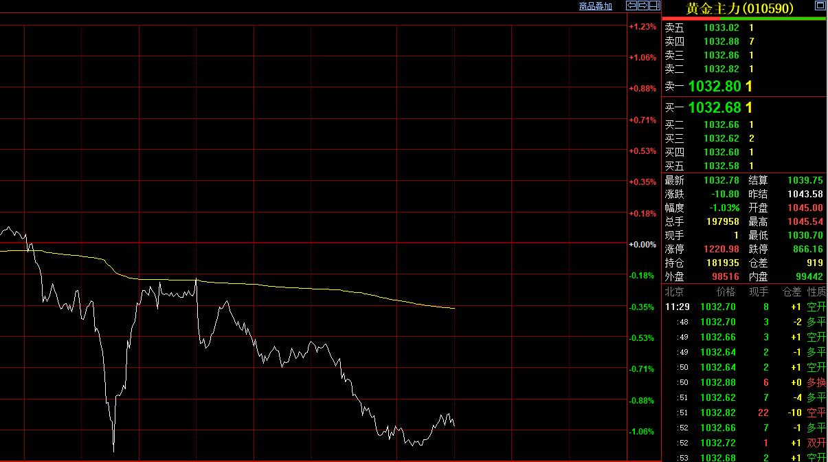 上午国内黄金期货跟随国际金价的回落，而继续偏弱运行。截止11:30分，