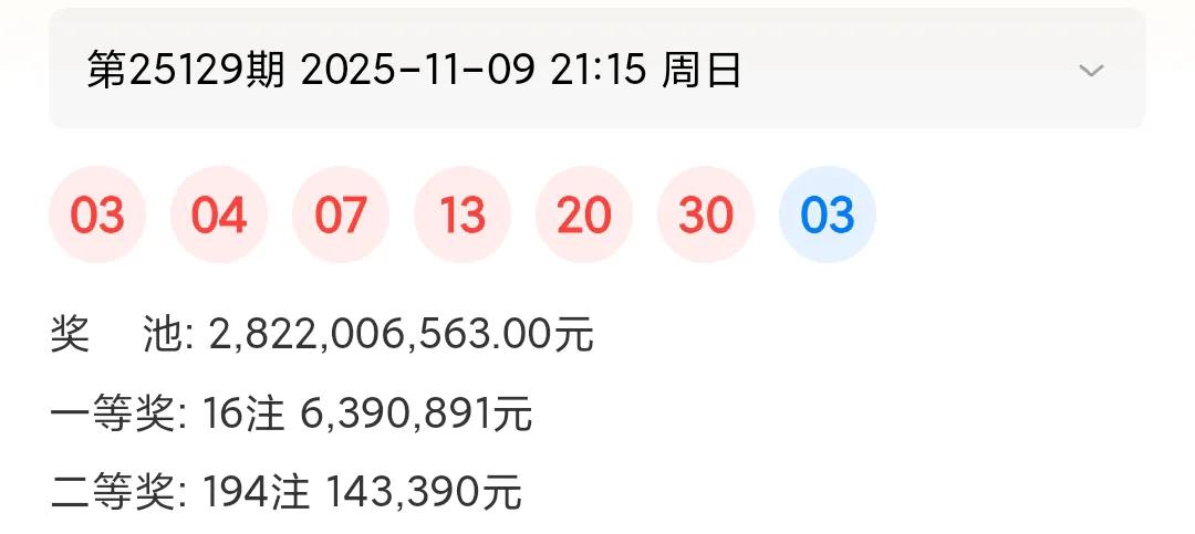 2025年11月9日，双色球2025129期开奖，红球为03、04、07、13、