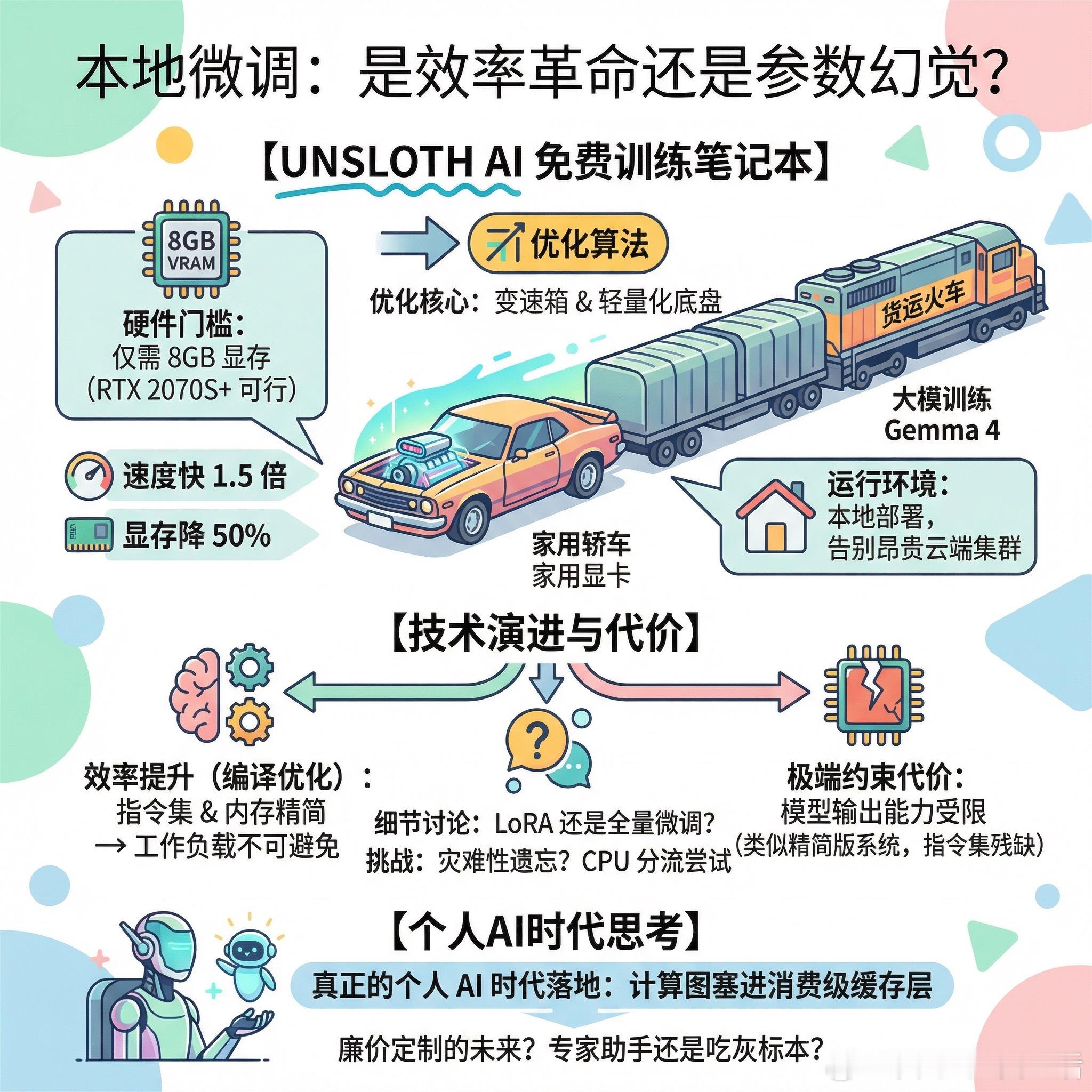 【8GB显存也能训大模型？Unsloth重新定义个人AI硬件边界】快速阅读：Un