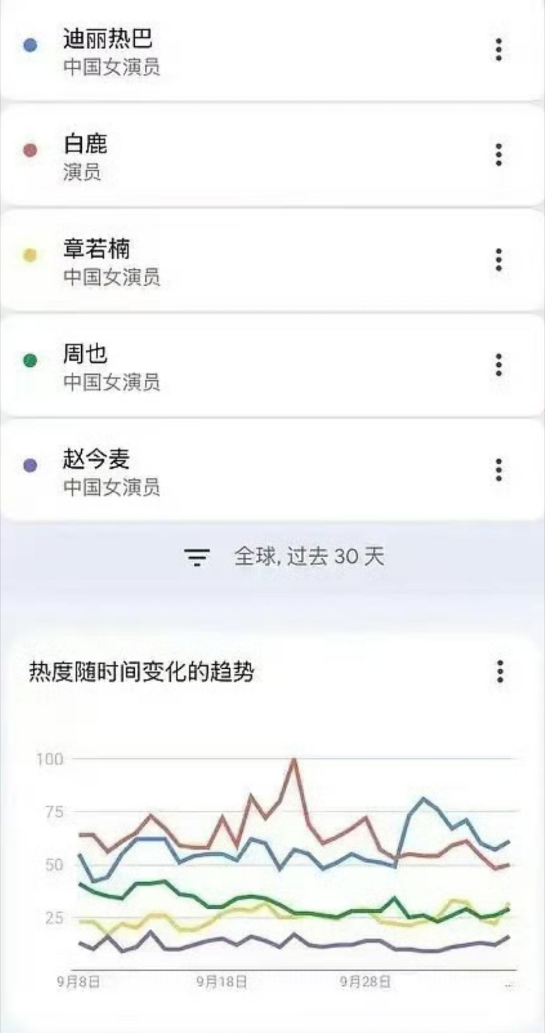 白鹿9月时装周全年龄段内娱女星谷g搜索指数第一哎☝🏻️🍍即使没播剧，在内娱演
