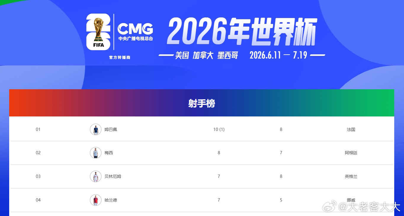 每天摸鱼打卡今天送孩子上学的路上，看到了法国4比6英格兰的消息，因为忙碌就只看了