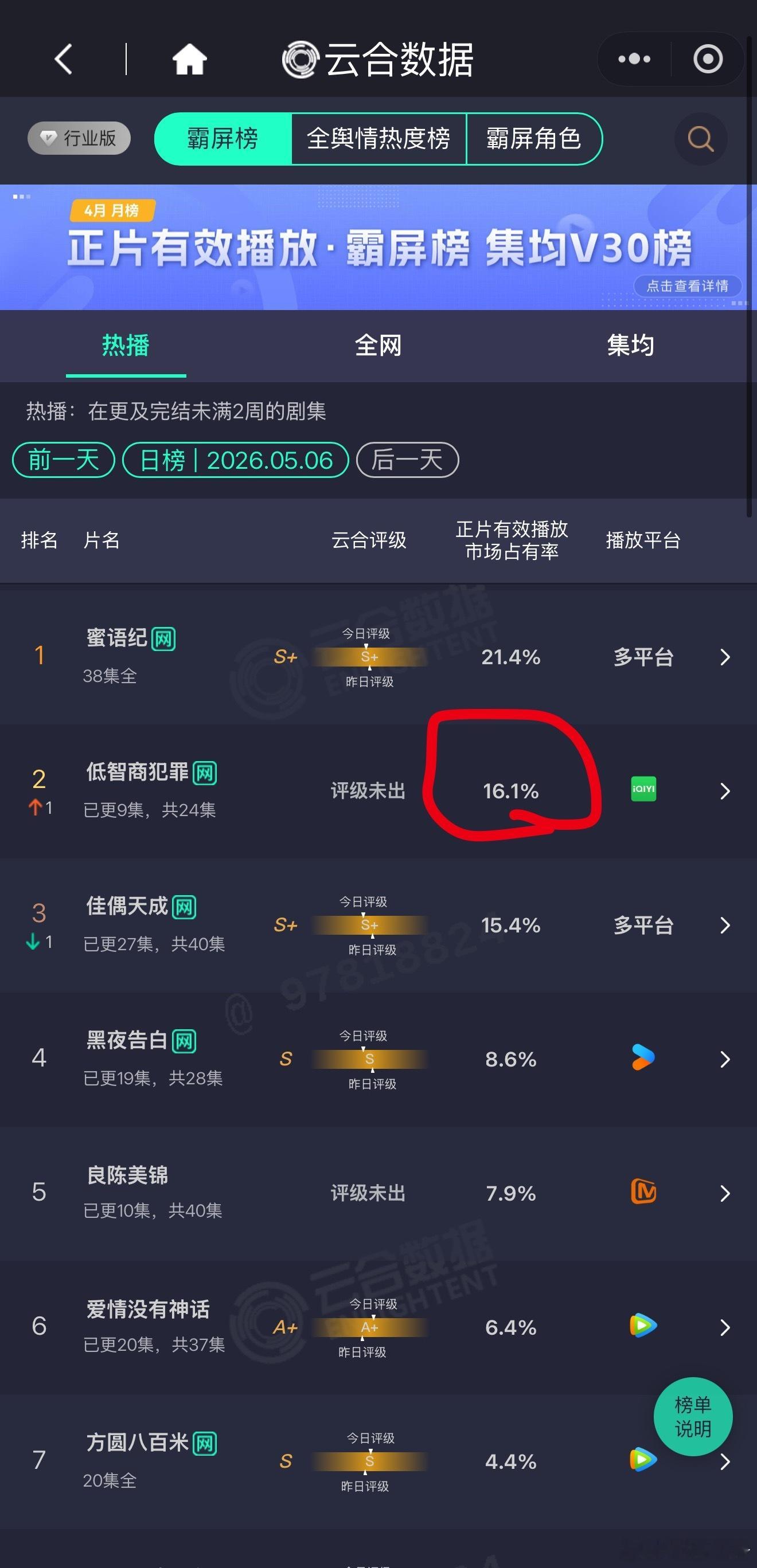 低智商犯罪明天能不能窜到第一去