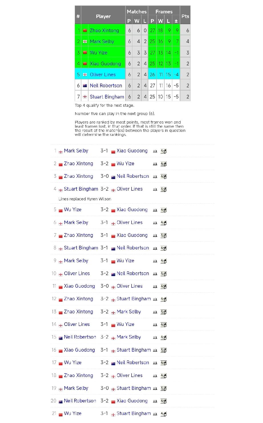 塞尔比突破中国三虎拦截，夺得斯诺克冠军联赛第五小组冠军，晋级胜者组。小组赛，马