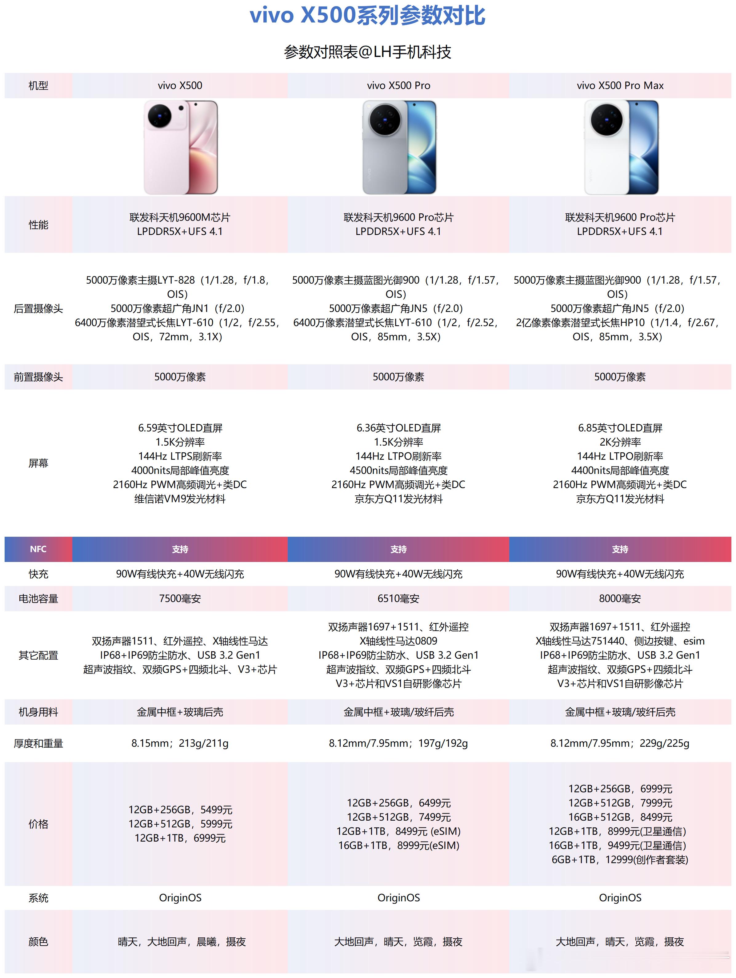 先给vivo道个歉，发布后吐槽用词太过严厉，我发现是我错了，它不是最贵的，外面还