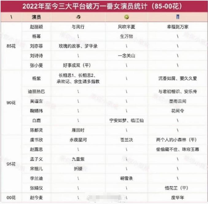 下一个三平台一番破万的女演员应该是杨紫杨紫已经拥有优酷和腾讯的破万剧集，《生命