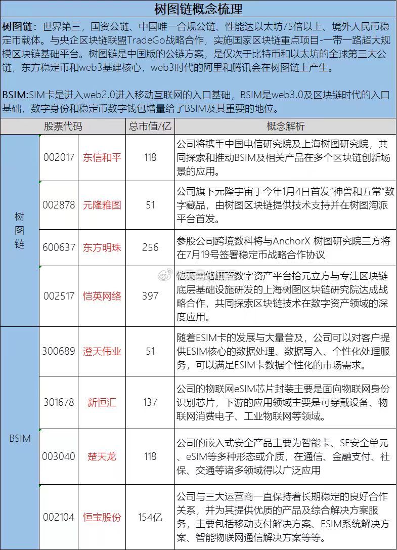树图链概念股梳理!世界第三，国资公链、唯一合规公链、性能达以太坊75倍以上...