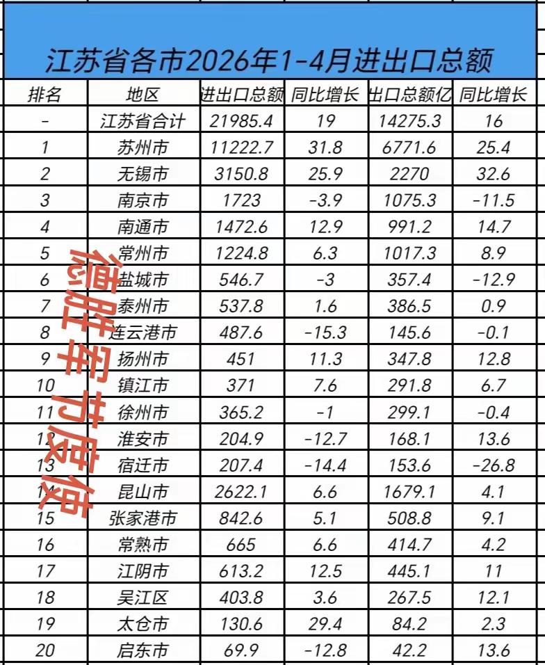 江苏省进出口徐州排名倒数了[抠鼻]