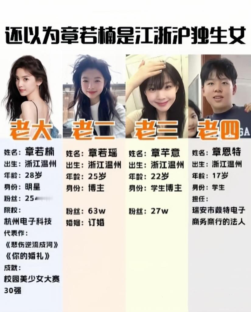 有没有人和我一样才知道，章若楠有个两个妹妹和一个弟弟的？她是家中老大。更让人意外