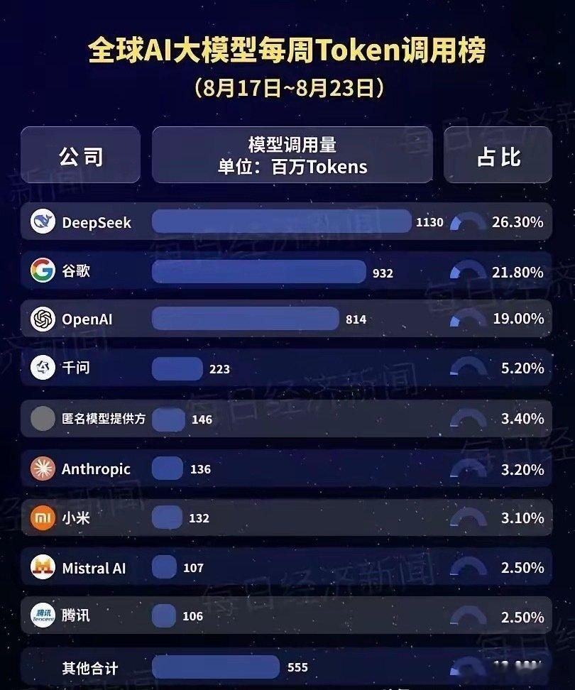 deepseek虽然大幅度涨价但是最新一周调用量还是持续第一名便宜好用的AI才是AI发展的大方向米国
