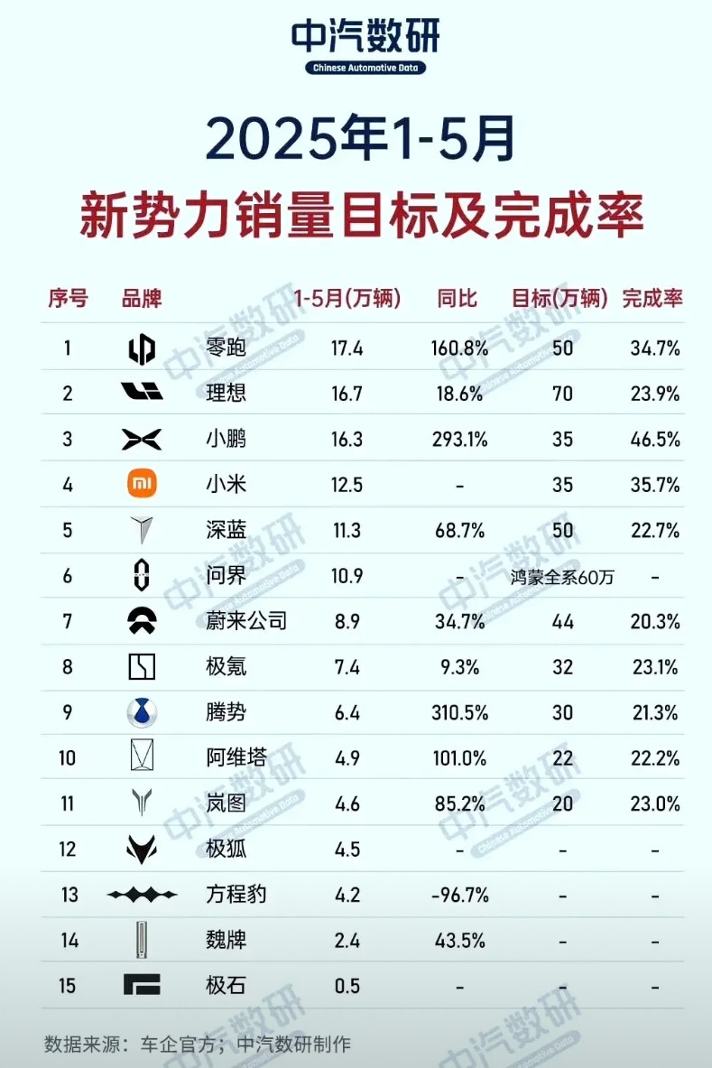 还有七个月的时间，对于各位新势力，压力不小！零头汽车目前连20%的目标值都没达到
