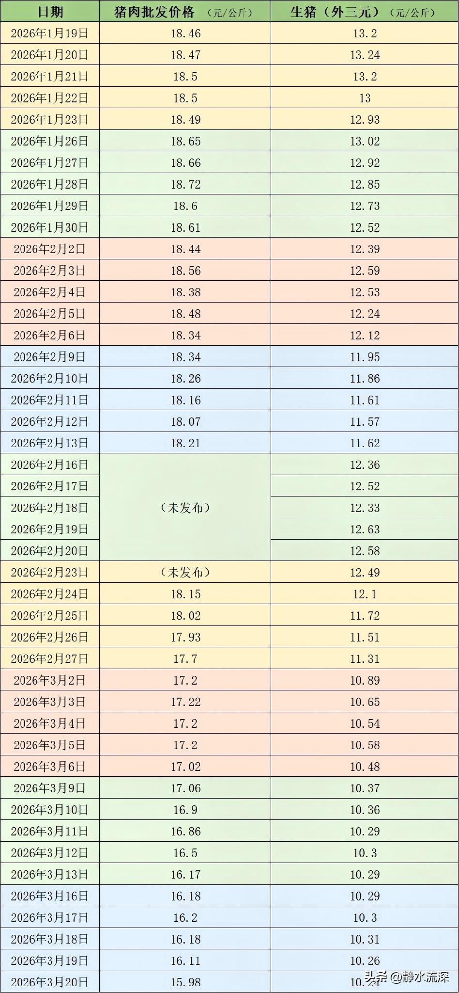 猪价又跌了，这周均价10.28元/公斤，离10块关口就差一口气。养殖户的日子