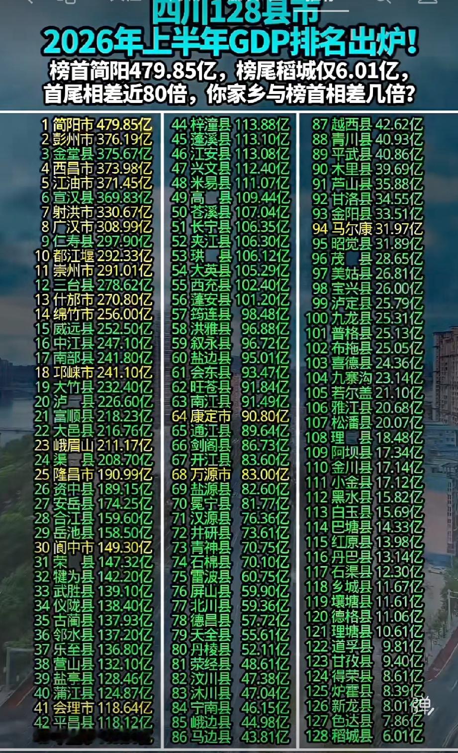 四川今年上半年各个县域的经济体量出炉，简阳当之无愧的坐稳第一把交椅！而最后一名稻