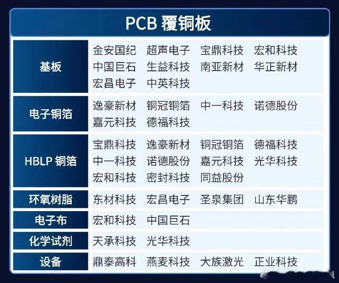 PCB行业应用广泛，涵盖通信、医疗、工业控制等众多领域。在这个行业里，有不少核心
