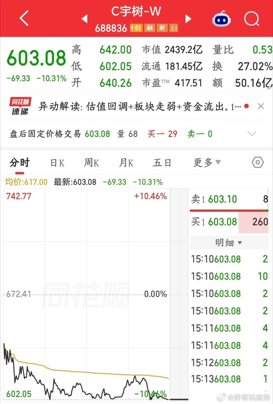人形机器人龙头宇树科技持续回调，日内大跌近10%。相较上市首日1100元高点，股价累计回撤超44%，