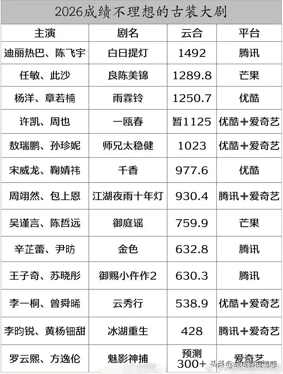 网友总结的今年播的不理想的13部古装剧，大家体感符合吗？这些剧全部追完的只有一两